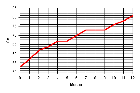 Изменение роста